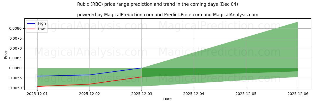 High and low price prediction by AI for Rubriek (RBC) (04 Dec)