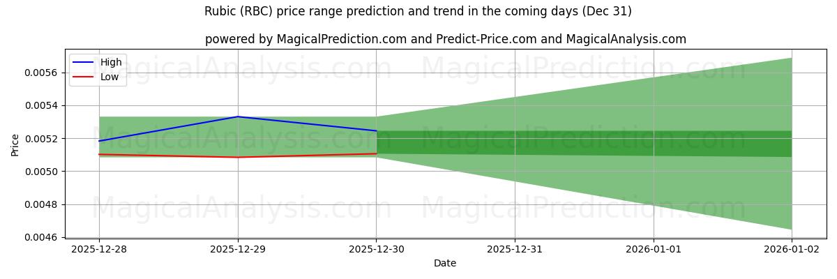 High and low price prediction by AI for रुबिक (RBC) (31 Dec)