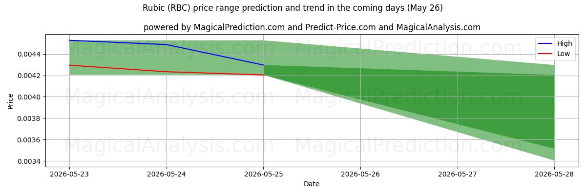 High and low price prediction by AI for روبیک (RBC) (26 May)