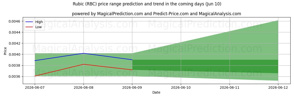 High and low price prediction by AI for Рубик (RBC) (10 Jun)