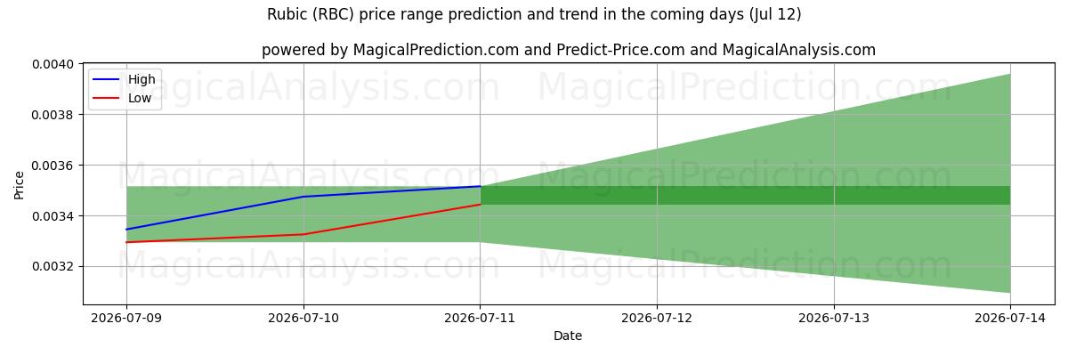 High and low price prediction by AI for Rubic (RBC) (12 Jul)