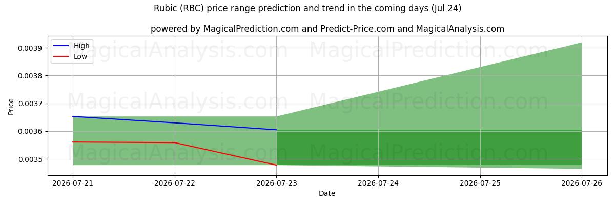High and low price prediction by AI for Rubico (RBC) (24 Jul)