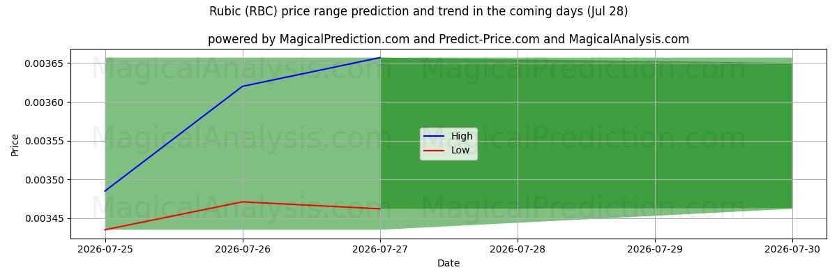 High and low price prediction by AI for 鲁比克 (RBC) (28 Jul)