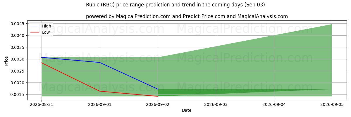 High and low price prediction by AI for ルービック (RBC) (03 Sep)