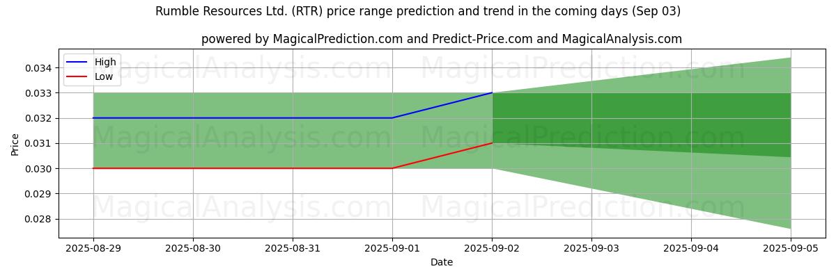 Hohe und niedrige Preisprognose durch KI für Rumble Resources Ltd. (RTR) (03 Sep) High and low price prediction by AI for Rumble Resources Ltd. (RTR) (03 Sep)