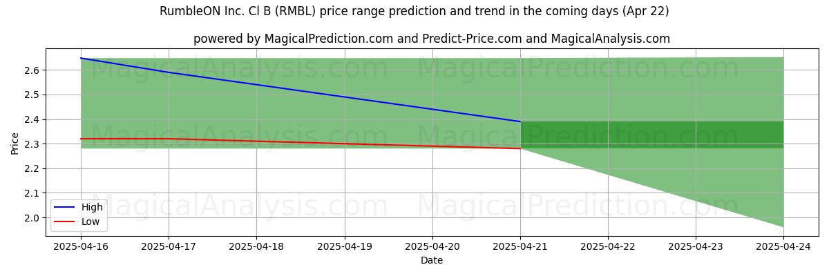 RumbleON Inc. Cl B (RMBL) 由AI预测的最高/最低价格 (22 Apr) High and low price prediction by AI for RumbleON Inc. Cl B (RMBL) (22 Apr)