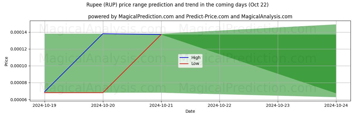 High and low price prediction by AI for Rupee (RUP) (22 Oct)