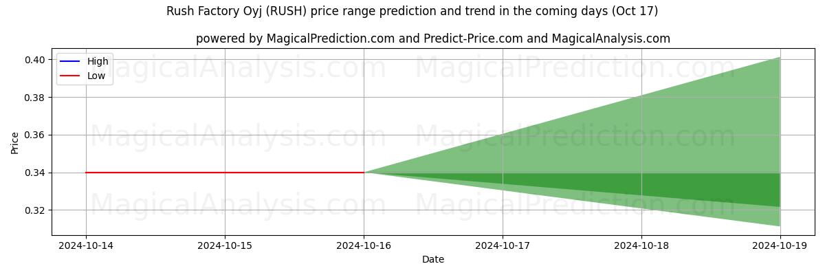 High and low price prediction by AI for Rush Factory Oyj (RUSH) (17 Oct)