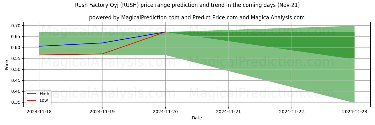 High and low price prediction by AI for Rush Factory Oyj (RUSH) (21 Nov)