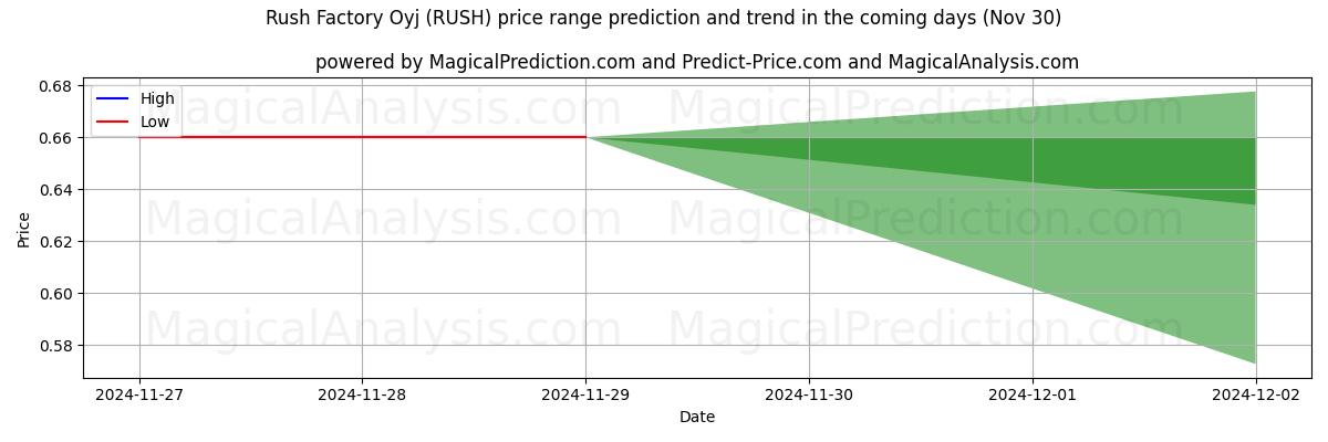 High and low price prediction by AI for Rush Factory Oyj (RUSH) (30 Nov)