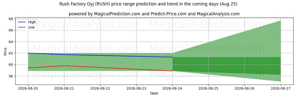 High and low price prediction by AI for Rush Factory Oyj (RUSH) (25 Aug)