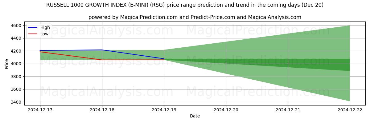 High and low price prediction by AI for RUSSELL 1000 GROWTH INDEX (E-MINI) (RSG) (20 Dec)