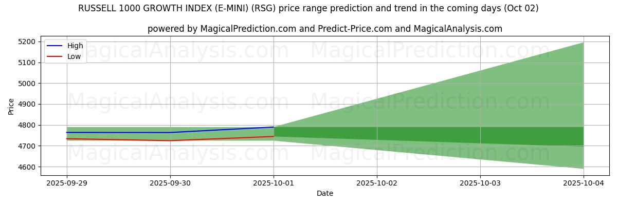 High and low price prediction by AI for RUSSELL 1000 GROWTH INDEX (E-MINI) (RSG) (02 Oct)