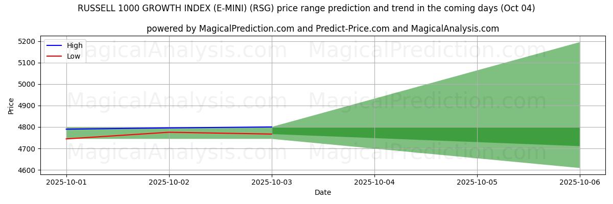 High and low price prediction by AI for रसेल 1000 विकास सूचकांक (ई-मिनी) (RSG) (04 Oct)