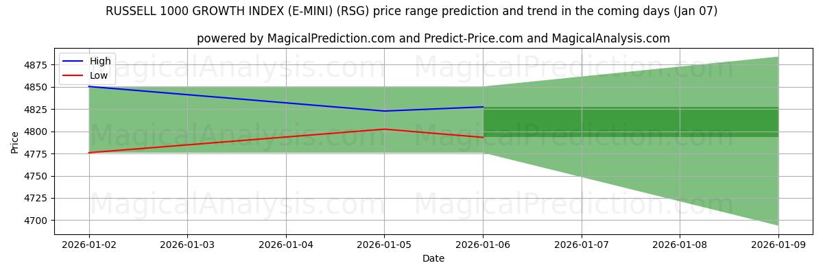 High and low price prediction by AI for RUSSELL 1000 WACHSTUMSINDEX (E-MINI) (RSG) (06 Jan)