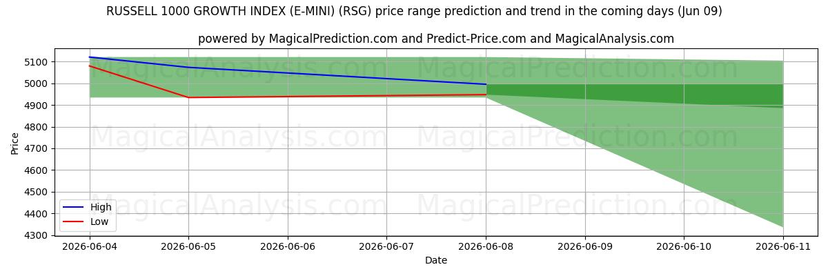 High and low price prediction by AI for RUSSELL 1000 GROWTH INDEX (E-MINI) (RSG) (09 Jun)