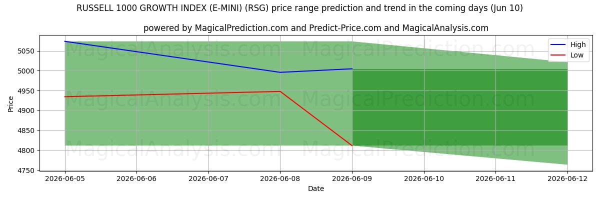 High and low price prediction by AI for شاخص رشد راسل 1000 (E-MINI) (RSG) (10 Jun)
