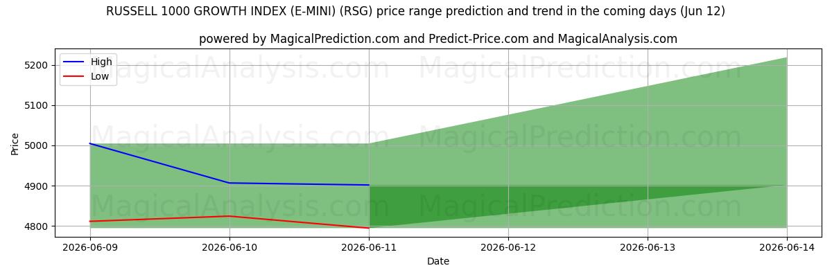 High and low price prediction by AI for ÍNDICE DE CRECIMIENTO RUSSELL 1000 (E-MINI) (RSG) (12 Jun)