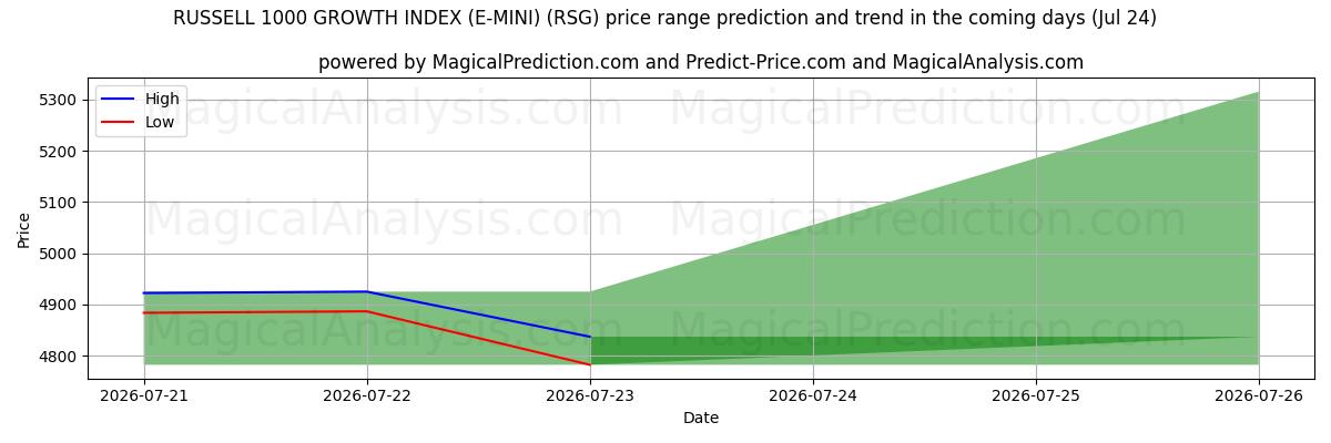 High and low price prediction by AI for RUSSELL 1000 WACHSTUMSINDEX (E-MINI) (RSG) (24 Jul)