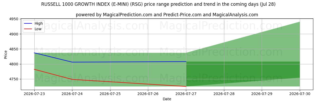 High and low price prediction by AI for 러셀 1000 성장 지수(E-MINI) (RSG) (28 Jul)