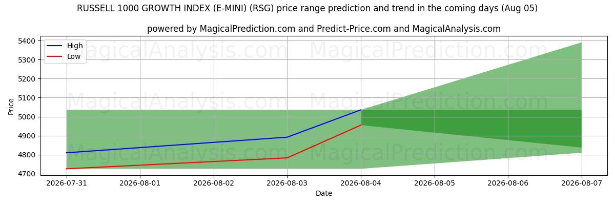 High and low price prediction by AI for RUSSELL 1000 GROWTH INDEX (E-MINI) (RSG) (05 Aug)