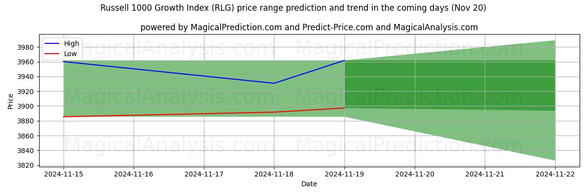 High and low price prediction by AI for Russell 1000 Growth Index (RLG) (20 Nov)