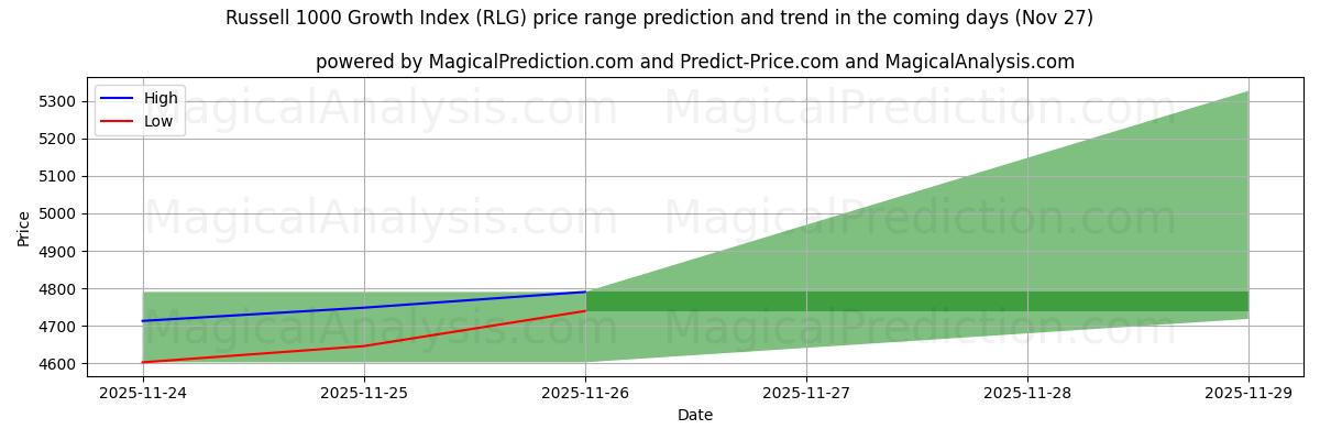 High and low price prediction by AI for Russell 1000 Growth Index (RLG) (27 Nov)