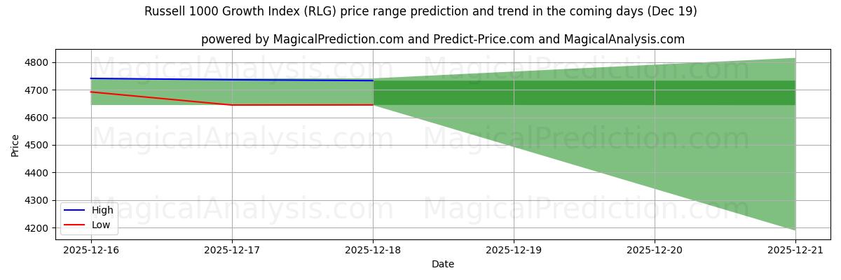 High and low price prediction by AI for Russell 1000 Growth Index (RLG) (19 Dec)