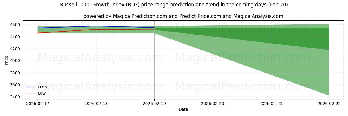 High and low price prediction by AI for Russell 1000 Wachstumsindex (RLG) (20 Feb)