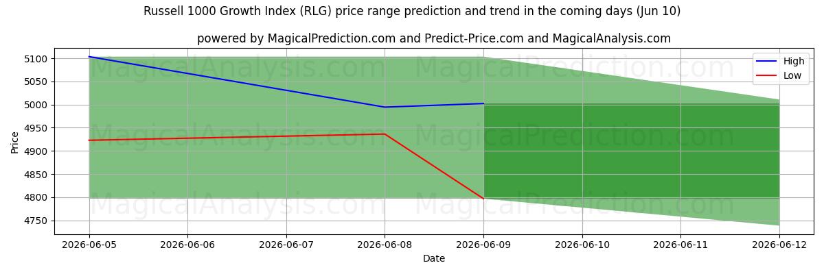 High and low price prediction by AI for Indice di crescita Russell 1000 (RLG) (10 Jun)