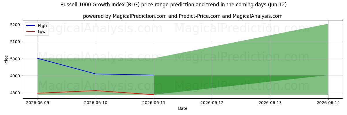 High and low price prediction by AI for Russell 1000 Wachstumsindex (RLG) (12 Jun)