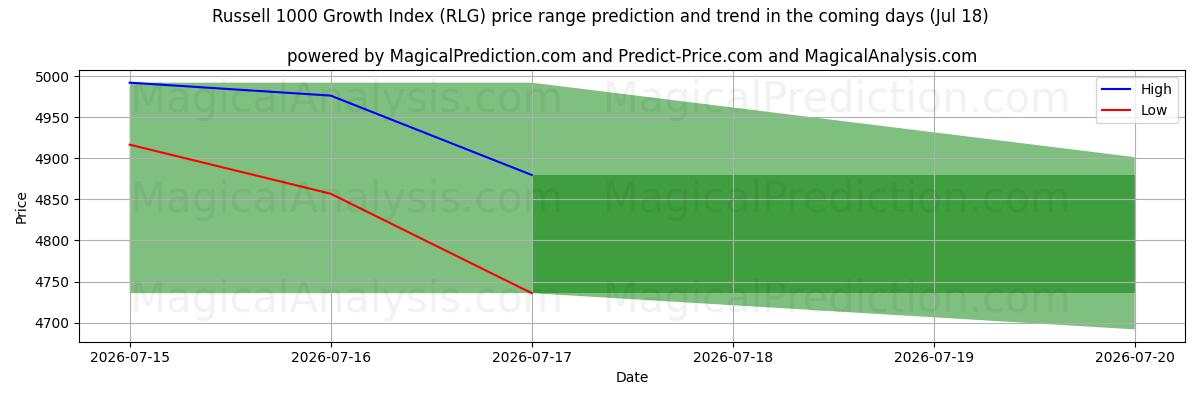 High and low price prediction by AI for Russell 1000 Growth Index (RLG) (18 Jul)