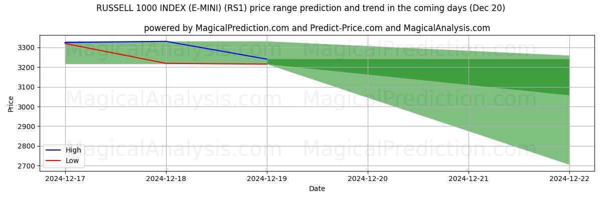 High and low price prediction by AI for RUSSELL 1000 INDEX (E-MINI) (RS1) (20 Dec)