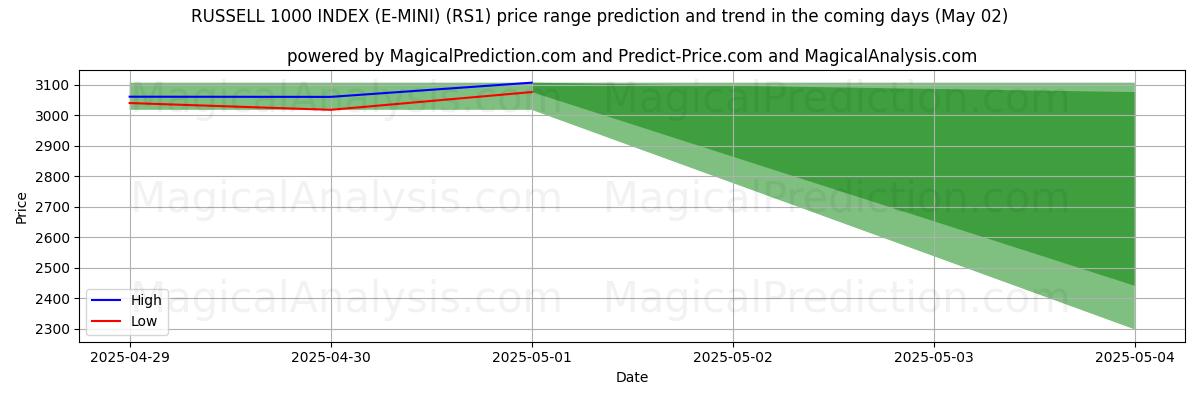 High and low price prediction by AI for RUSSELL 1000 INDEX (E-MINI) (RS1) (02 May) High and low price prediction by AI for RUSSELL 1000 INDEX (E-MINI) (RS1) (02 May)