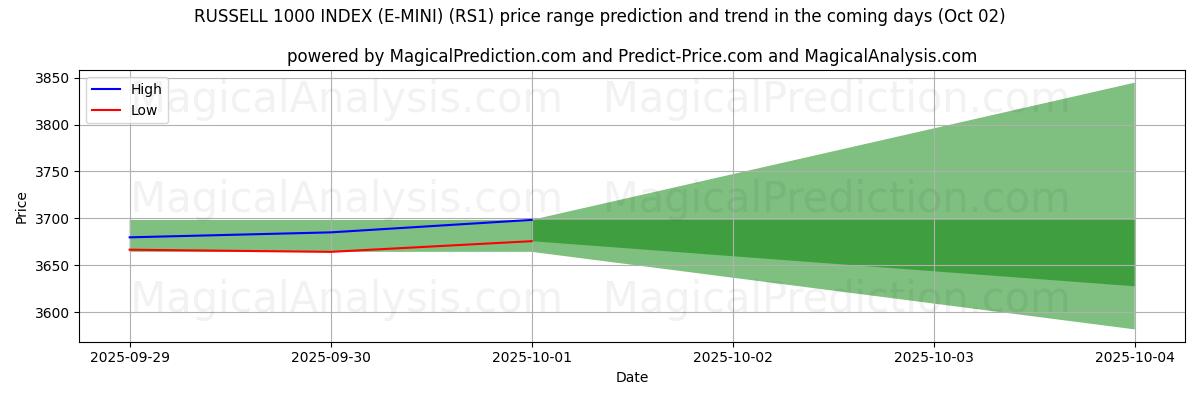 High and low price prediction by AI for RUSSELL 1000 ENDEKSI (E-MINI) (RS1) (02 Oct)