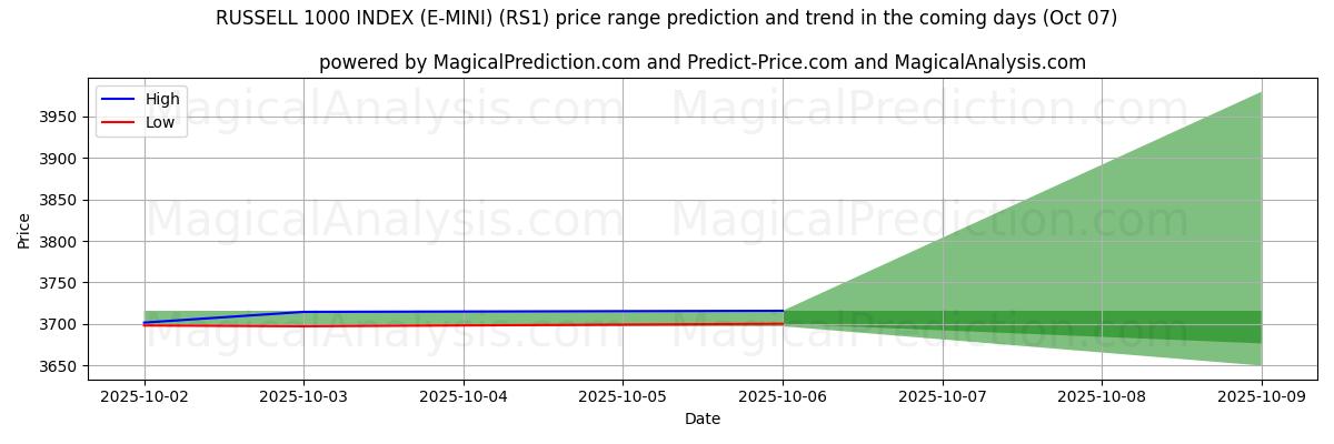 High and low price prediction by AI for RUSSELL 1000 INDEX (E-MINI) (RS1) (07 Oct)