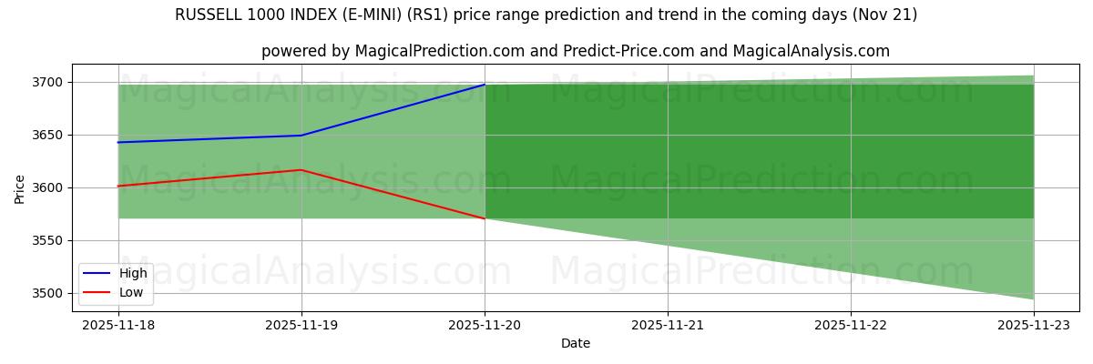 High and low price prediction by AI for INDICE RUSSELL 1000 (E-MINI) (RS1) (21 Nov)