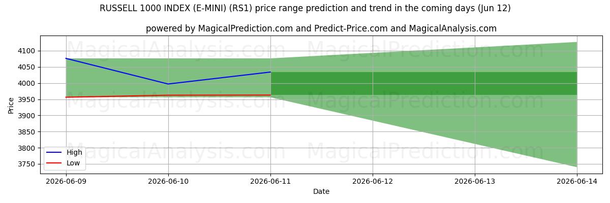 High and low price prediction by AI for RUSSELL 1000 ENDEKSI (E-MINI) (RS1) (12 Jun)