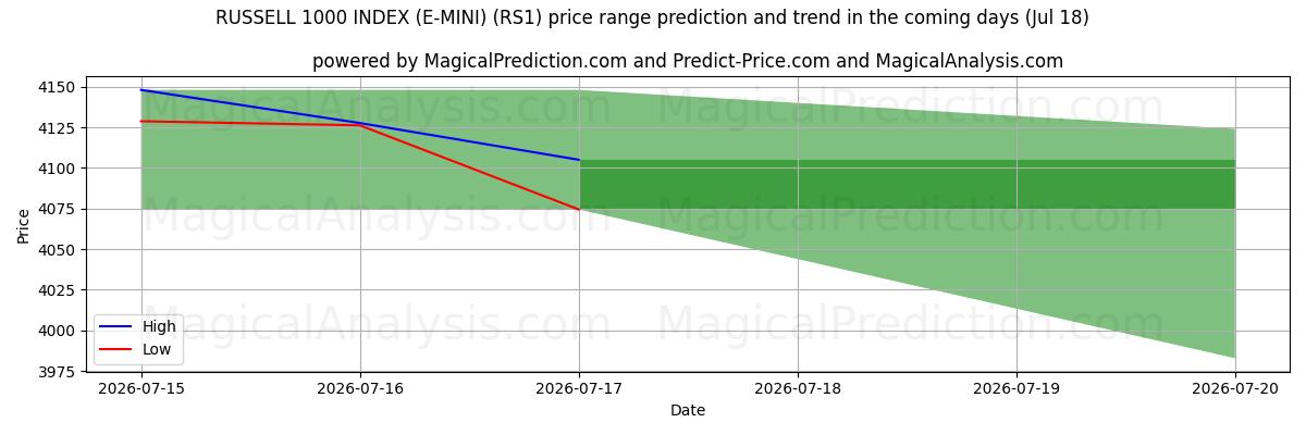 High and low price prediction by AI for РУССЕЛ 1000 ИНДЕКС (E-МИНИ) (RS1) (18 Jul)