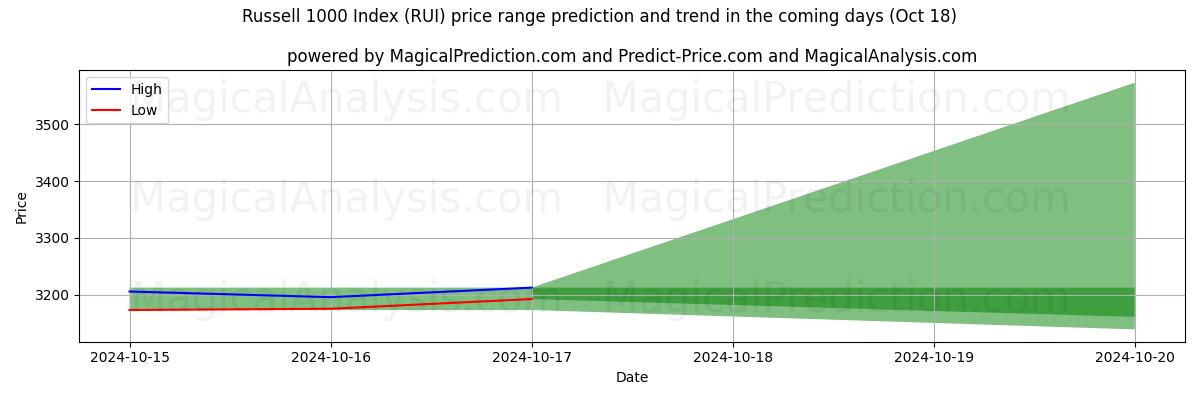 High and low price prediction by AI for 罗素 1000 指数 (RUI) (18 Oct)