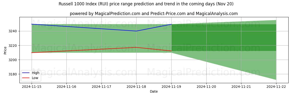 High and low price prediction by AI for Russell 1000 Index (RUI) (20 Nov)