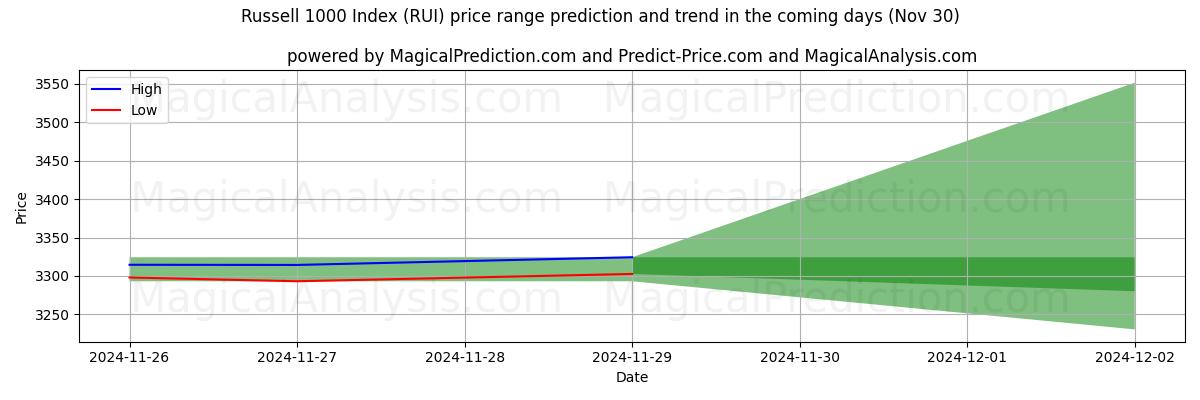 High and low price prediction by AI for Russell 1000 Index (RUI) (30 Nov)