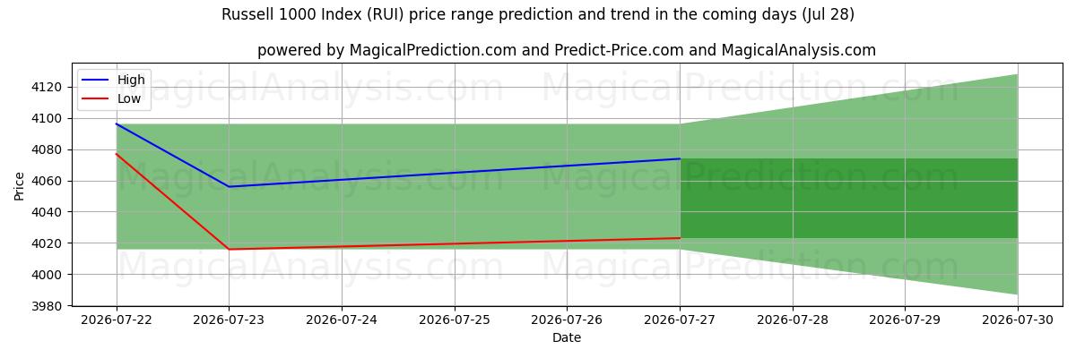High and low price prediction by AI for Russell 1000 Index (RUI) (28 Jul)