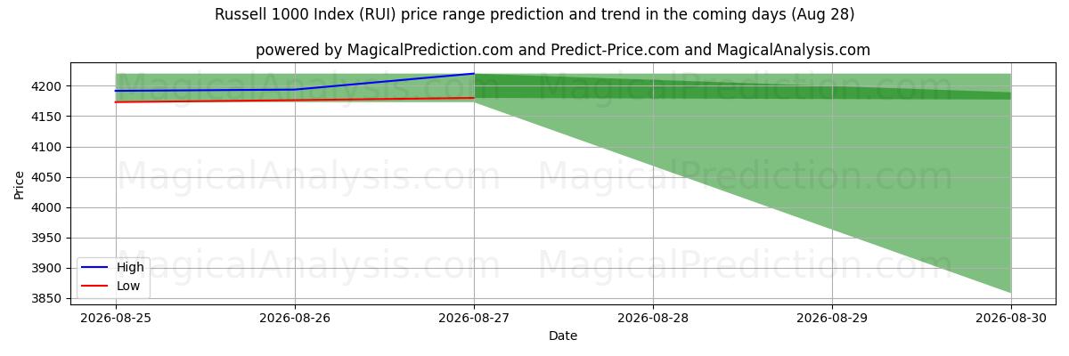 High and low price prediction by AI for Индекс Рассела 1000 (RUI) (28 Aug)