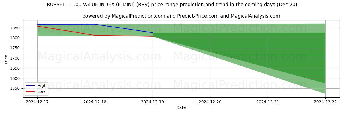 High and low price prediction by AI for RUSSELL 1000 VALUE INDEX (E-MINI) (RSV) (20 Dec)