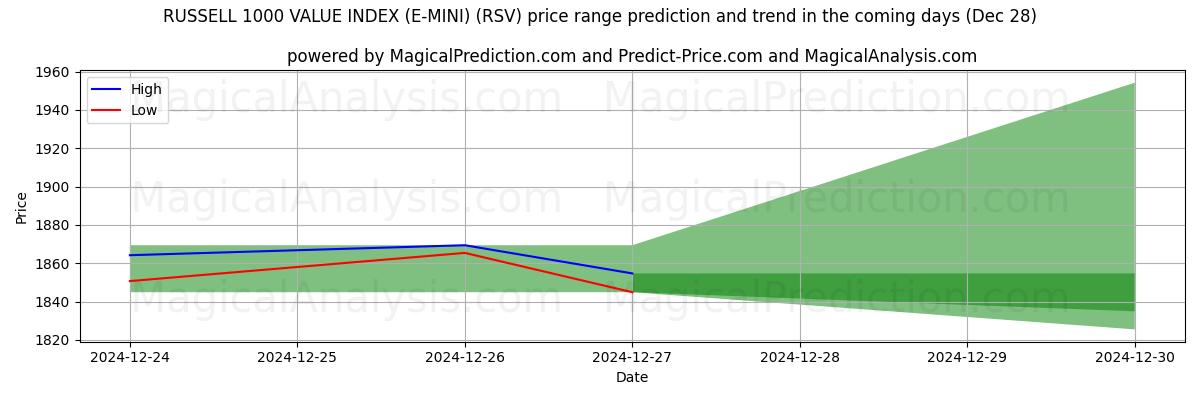 High and low price prediction by AI for RUSSELL 1000 VALUE INDEX (E-MINI) (RSV) (27 Dec)