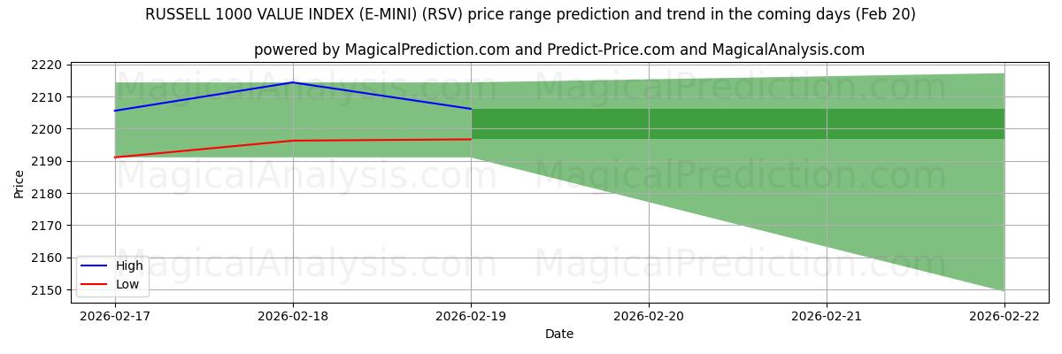 High and low price prediction by AI for RUSSELL 1000 VERDIINDEKS (E-MINI) (RSV) (20 Feb)