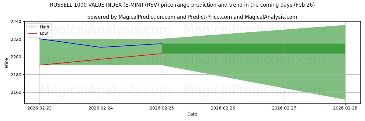High and low price prediction by AI for RUSSELL 1000 VALUE INDEX (E-MINI) (RSV) (26 Feb)