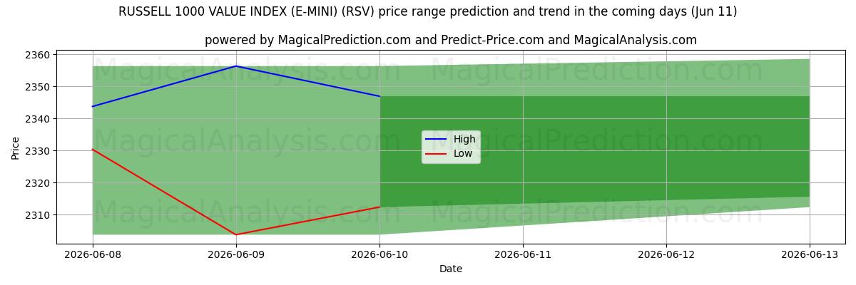 High and low price prediction by AI for रसेल 1000 वैल्यू इंडेक्स (ई-मिनी) (RSV) (11 Jun)