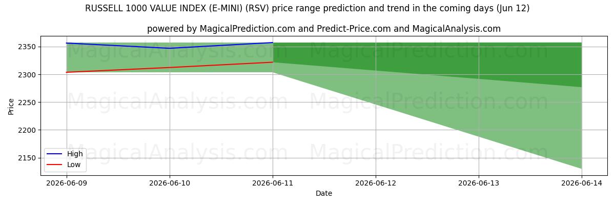 High and low price prediction by AI for INDICE DI VALORE RUSSELL 1000 (E-MINI) (RSV) (12 Jun)